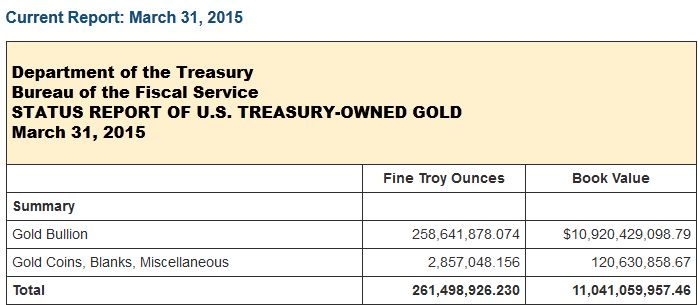 Department of Treasury Bureau of the Fiscal Service Status Report of U.S. Treasury-Owned Gold